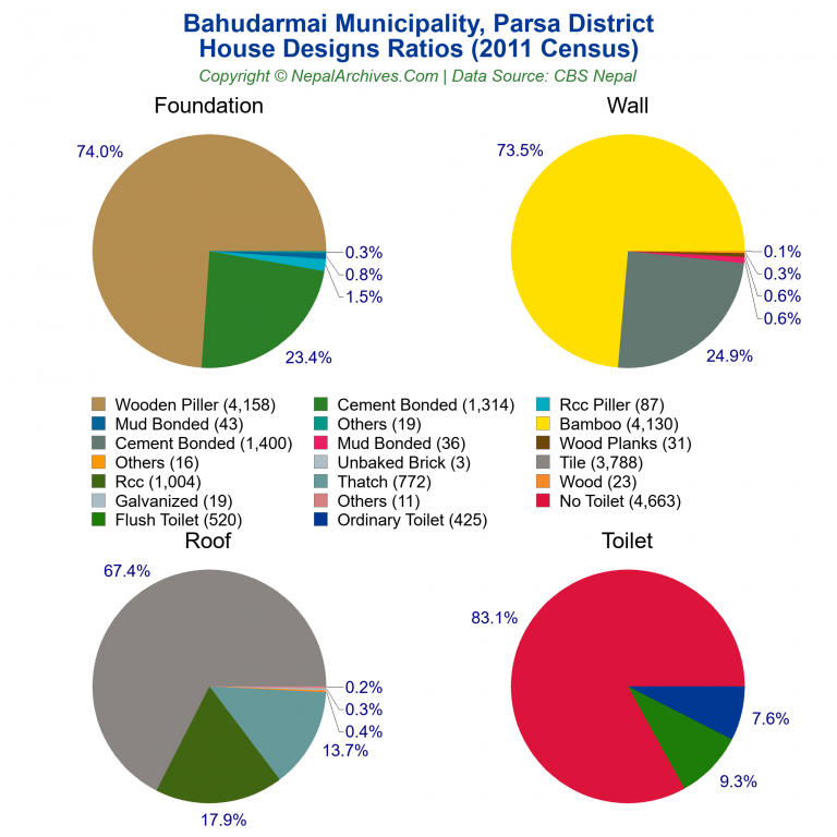 House Design Ratios Pie Charts of Bahudarmai Municipality