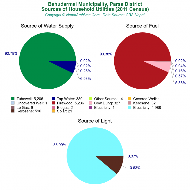 Household Utilities Pie Charts of Bahudarmai Municipality