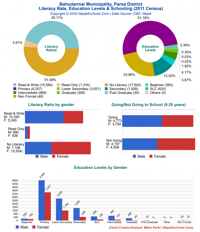 Literacy, Education Levels & Schooling Charts of Bahudarmai Municipality