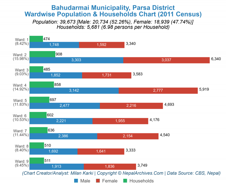 Wardwise Population Chart of Bahudarmai Municipality