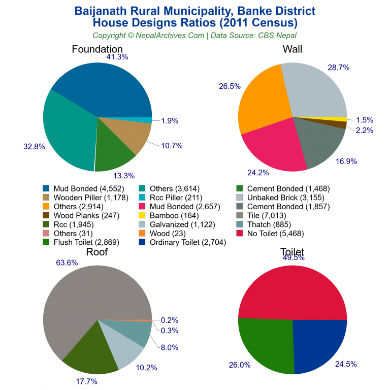 House Design Ratios Pie Charts of Baijanath Rural Municipality