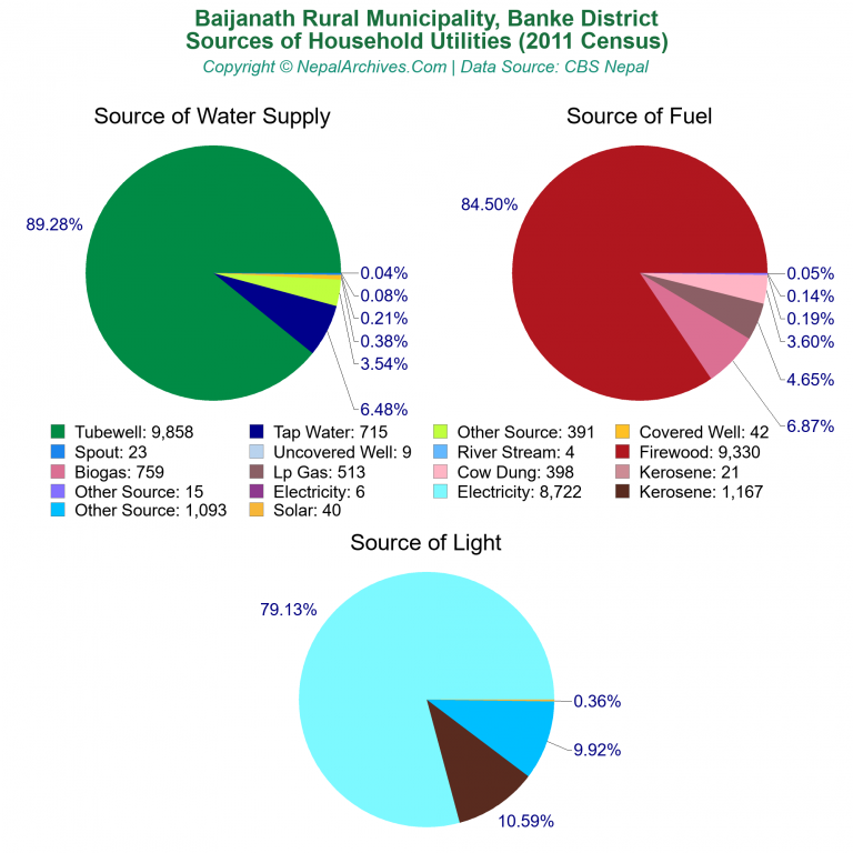 Household Utilities Pie Charts of Baijanath Rural Municipality