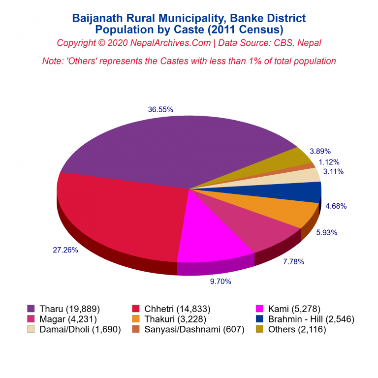 Population by Castes Chart of Baijanath Rural Municipality