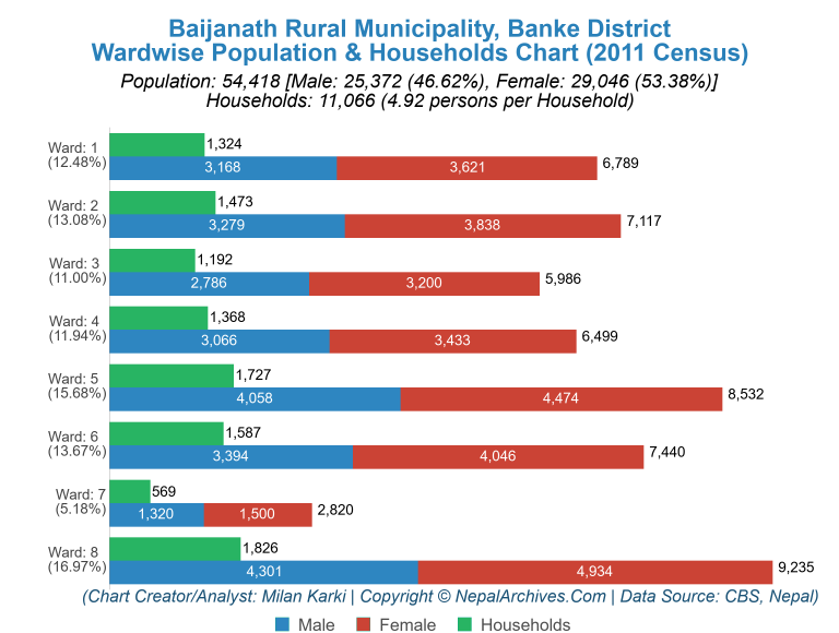 Wardwise Population Chart of Baijanath Rural Municipality