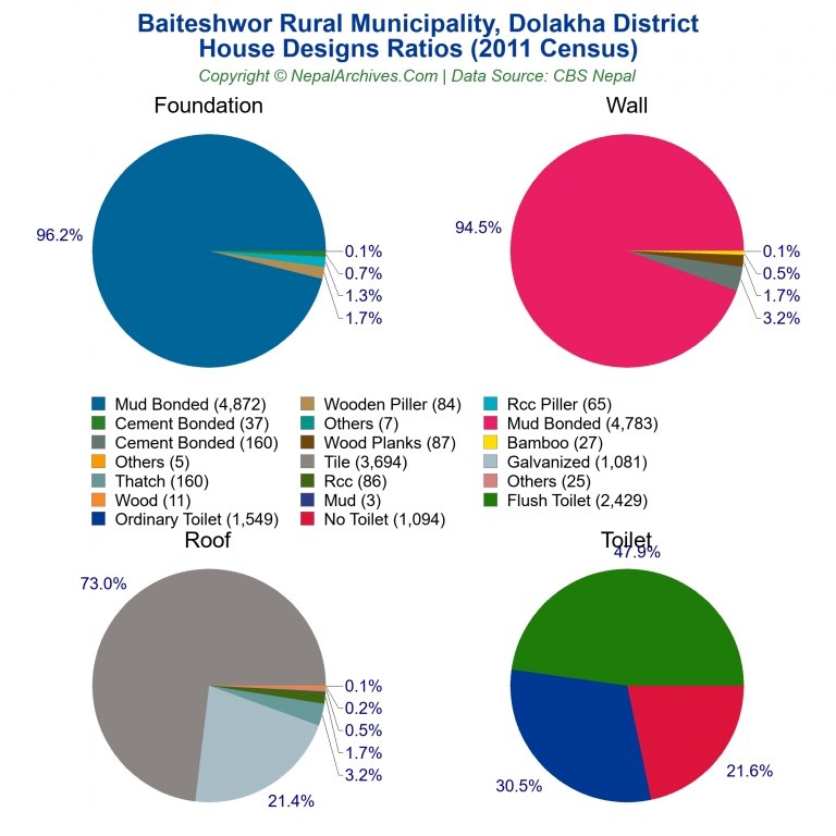 House Design Ratios Pie Charts of Baiteshwor Rural Municipality