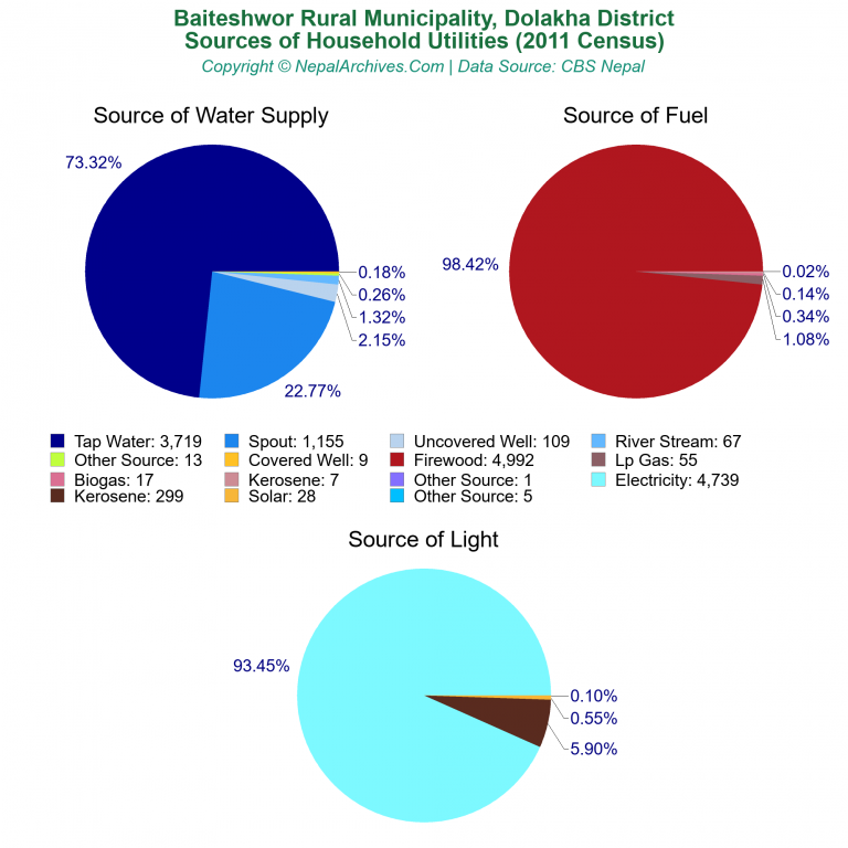 Household Utilities Pie Charts of Baiteshwor Rural Municipality