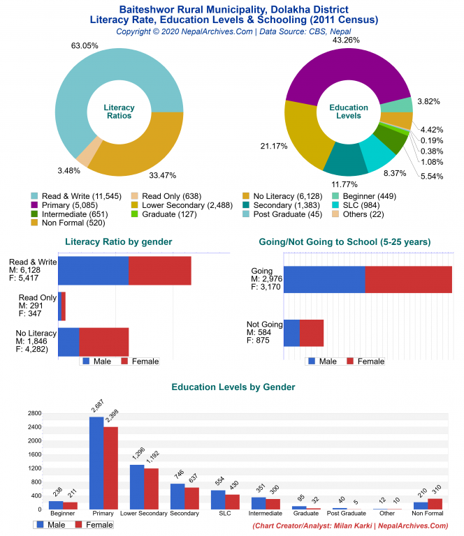 Literacy, Education Levels & Schooling Charts of Baiteshwor Rural Municipality