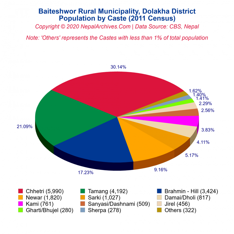 Population by Castes Chart of Baiteshwor Rural Municipality