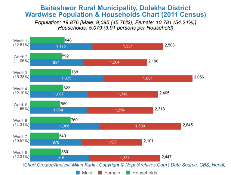 Wardwise Population Chart of Baiteshwor Rural Municipality