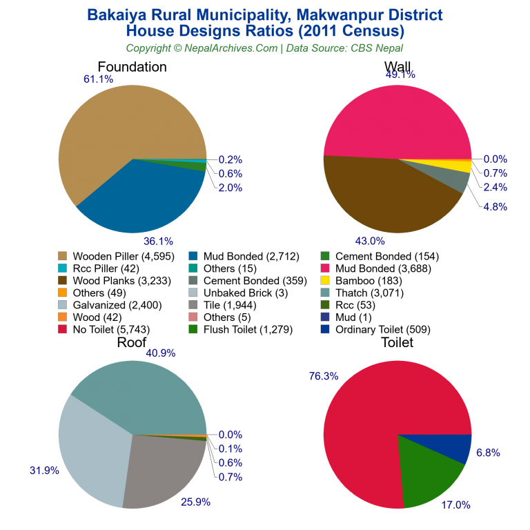 House Design Ratios Pie Charts of Bakaiya Rural Municipality