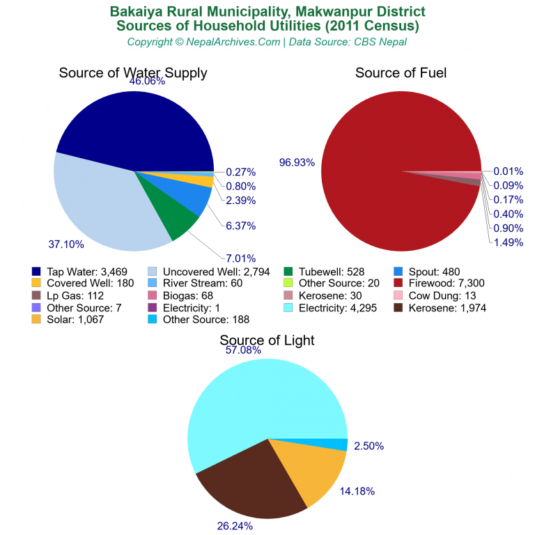 Household Utilities Pie Charts of Bakaiya Rural Municipality