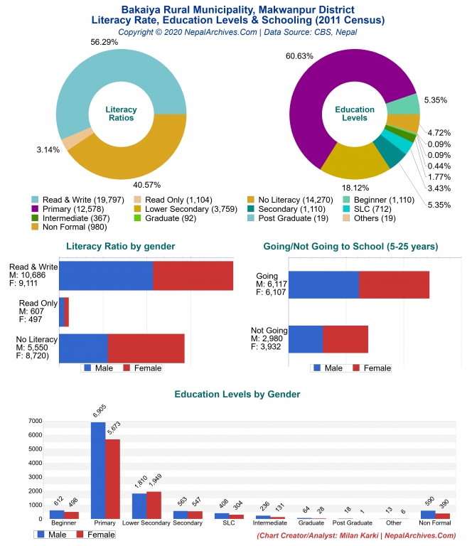 Literacy, Education Levels & Schooling Charts of Bakaiya Rural Municipality