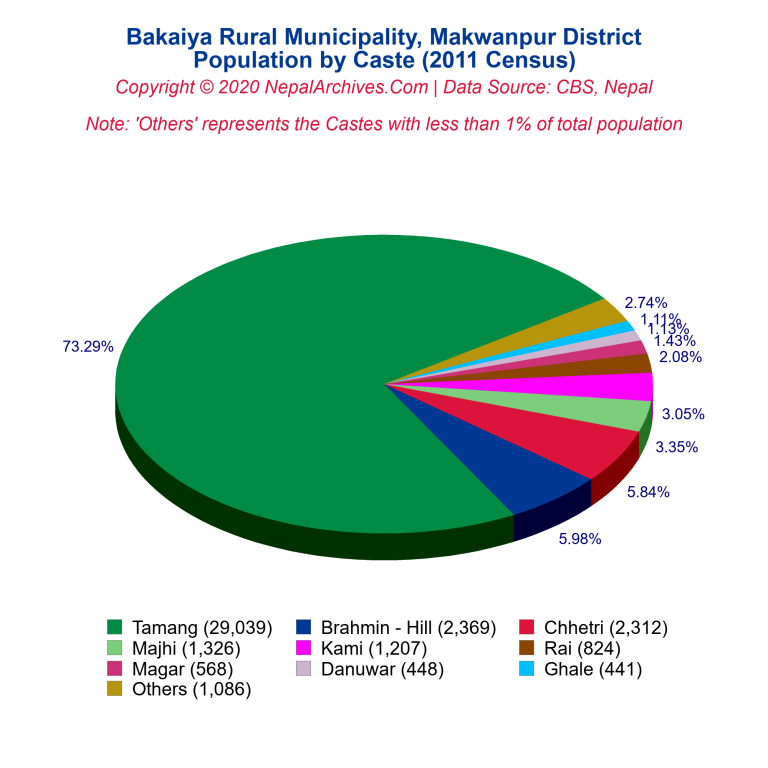 Population by Castes Chart of Bakaiya Rural Municipality