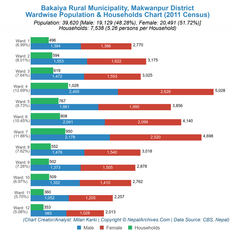 Wardwise Population Chart of Bakaiya Rural Municipality