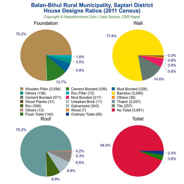 House Design Ratios Pie Charts of Balan-Bihul Rural Municipality