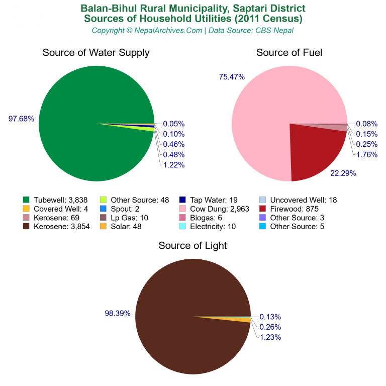 Household Utilities Pie Charts of Balan-Bihul Rural Municipality