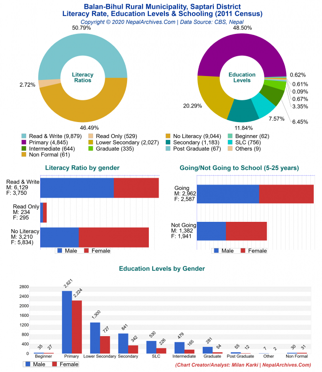 Literacy, Education Levels & Schooling Charts of Balan-Bihul Rural Municipality