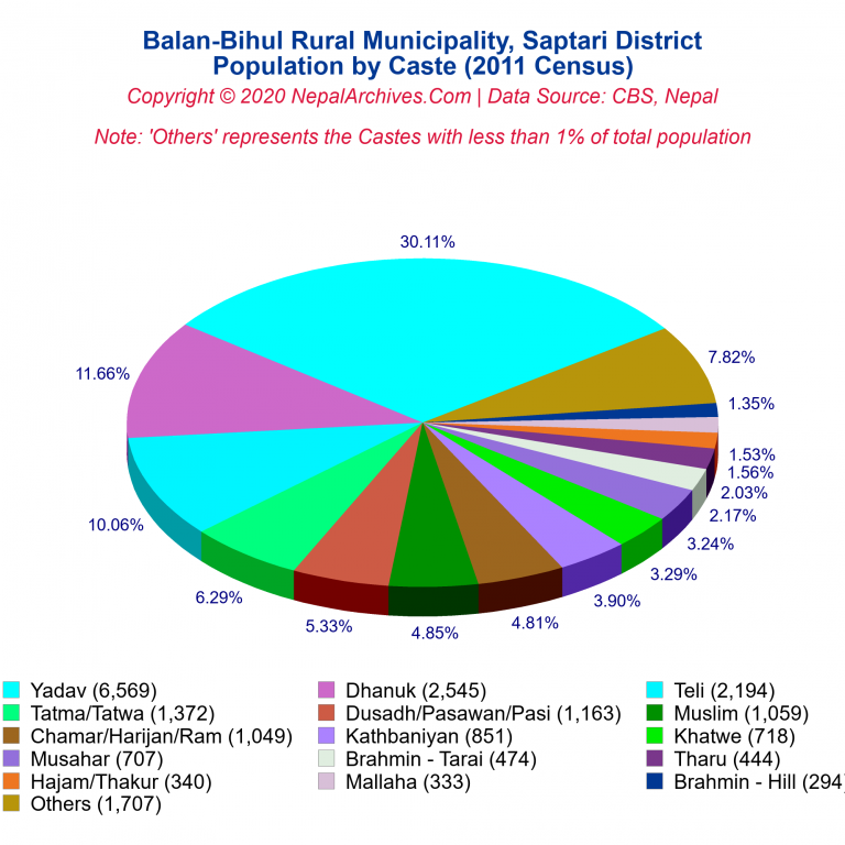 Population by Castes Chart of Balan-Bihul Rural Municipality