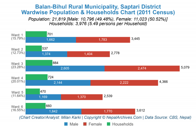 Wardwise Population Chart of Balan-Bihul Rural Municipality