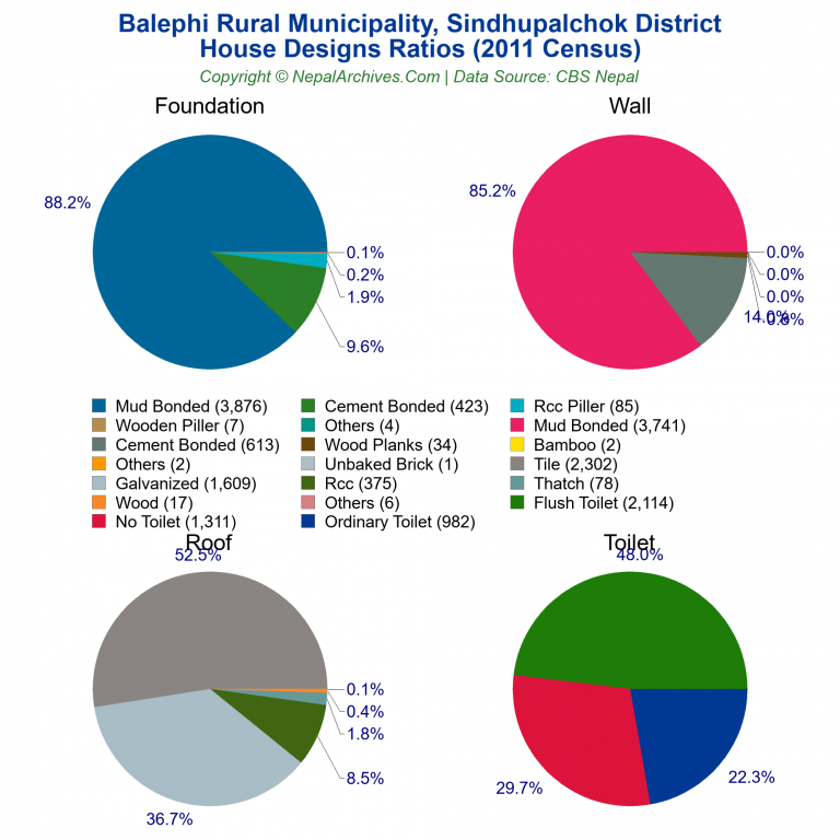 House Design Ratios Pie Charts of Balephi Rural Municipality