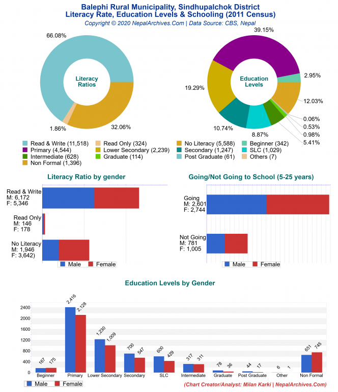 Literacy, Education Levels & Schooling Charts of Balephi Rural Municipality