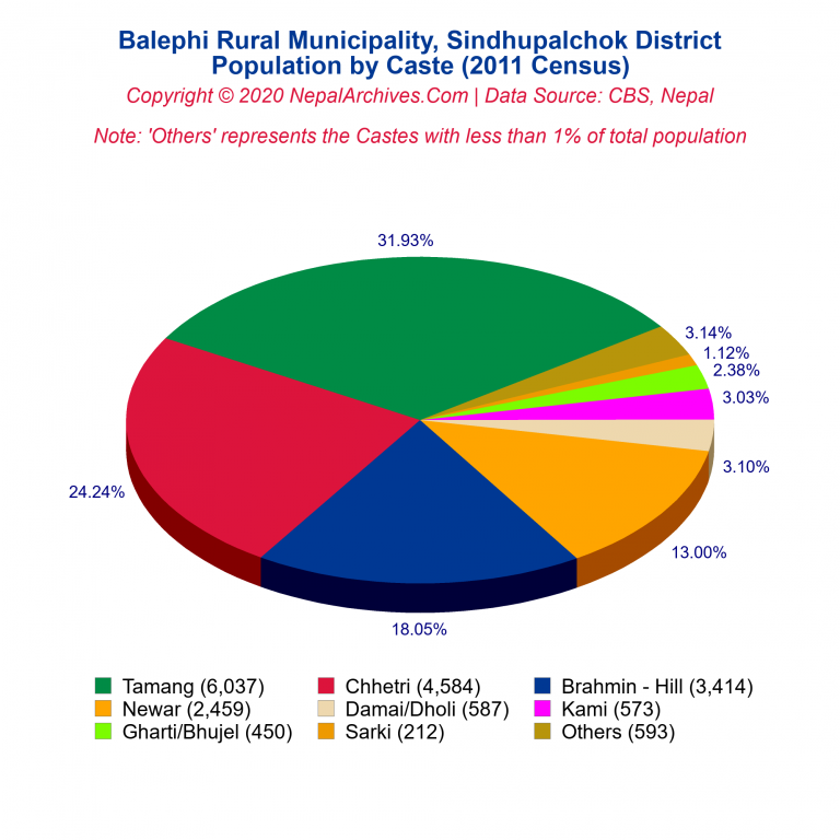 Population by Castes Chart of Balephi Rural Municipality