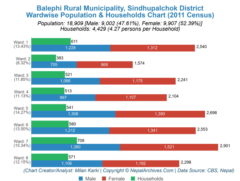 Wardwise Population Chart of Balephi Rural Municipality
