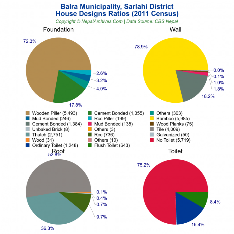 House Design Ratios Pie Charts of Balra Municipality