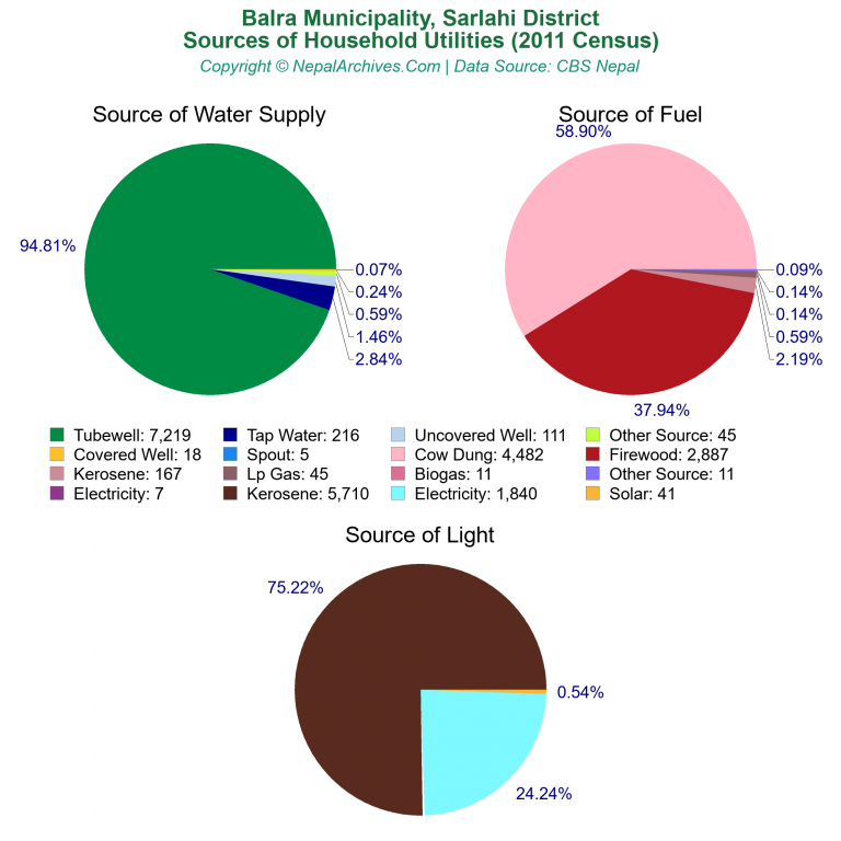 Household Utilities Pie Charts of Balra Municipality