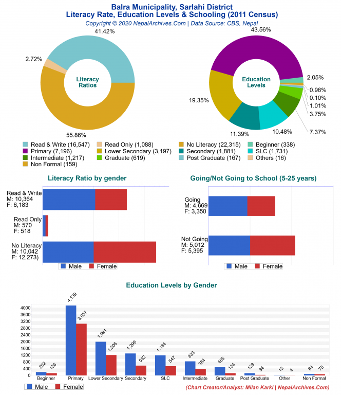 Literacy, Education Levels & Schooling Charts of Balra Municipality