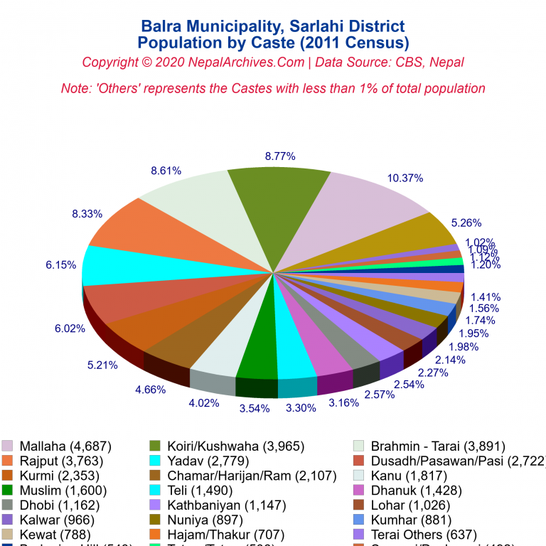 Population by Castes Chart of Balra Municipality