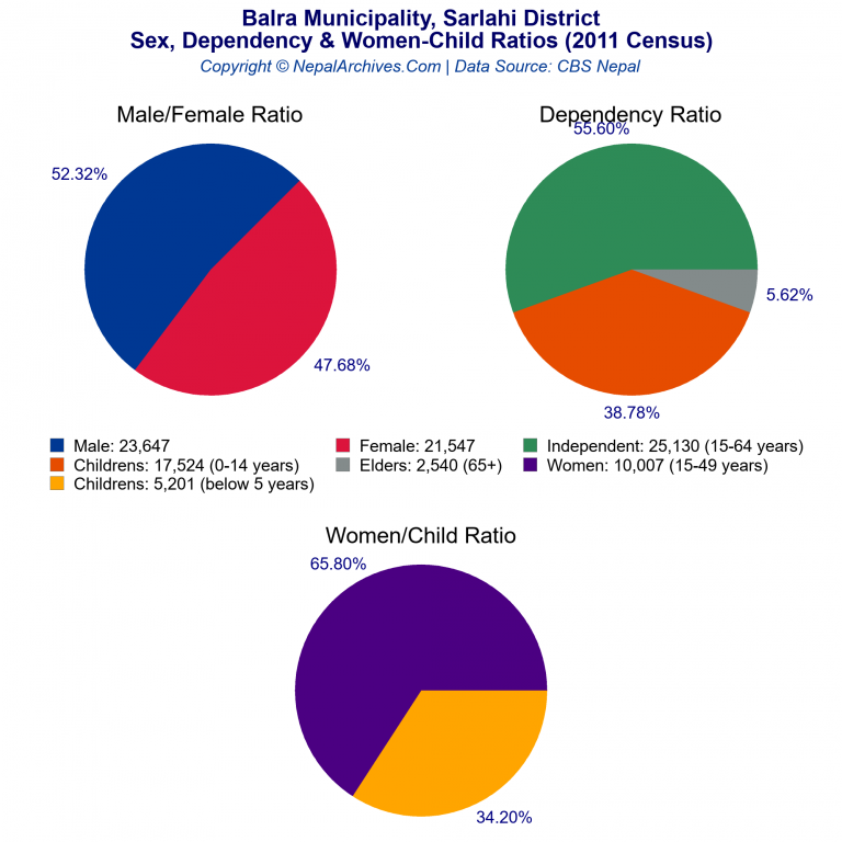Sex, Dependency & Women-Child Ratio Charts of Balra Municipality