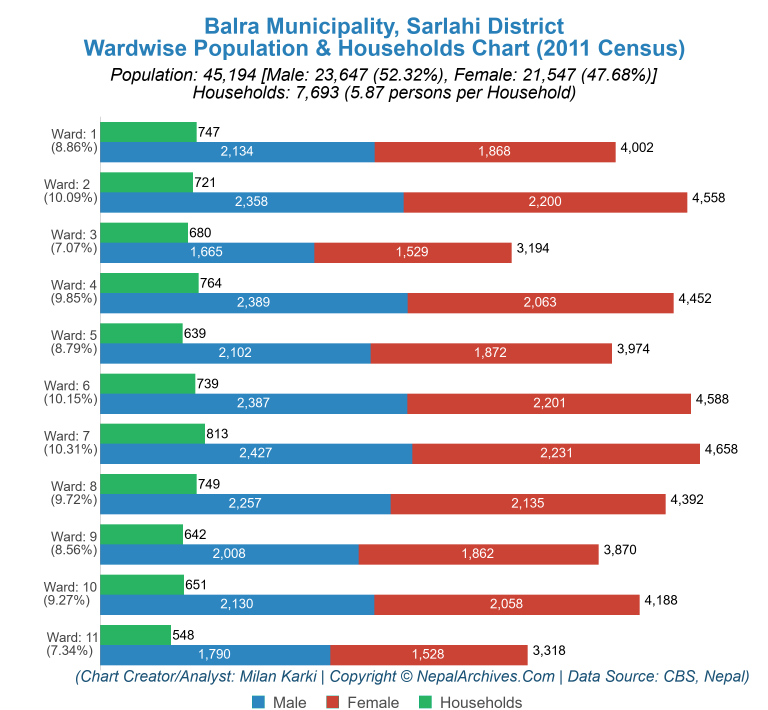 Wardwise Population Chart of Balra Municipality