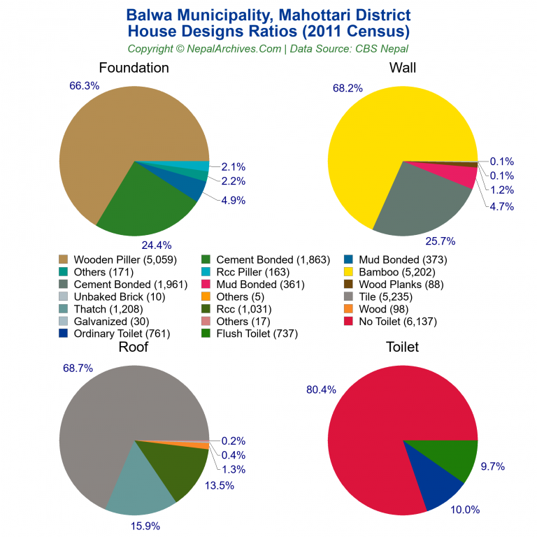 House Design Ratios Pie Charts of Balwa Municipality