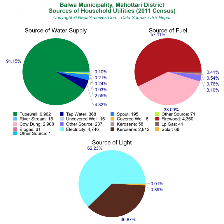 Household Utilities Pie Charts of Balwa Municipality