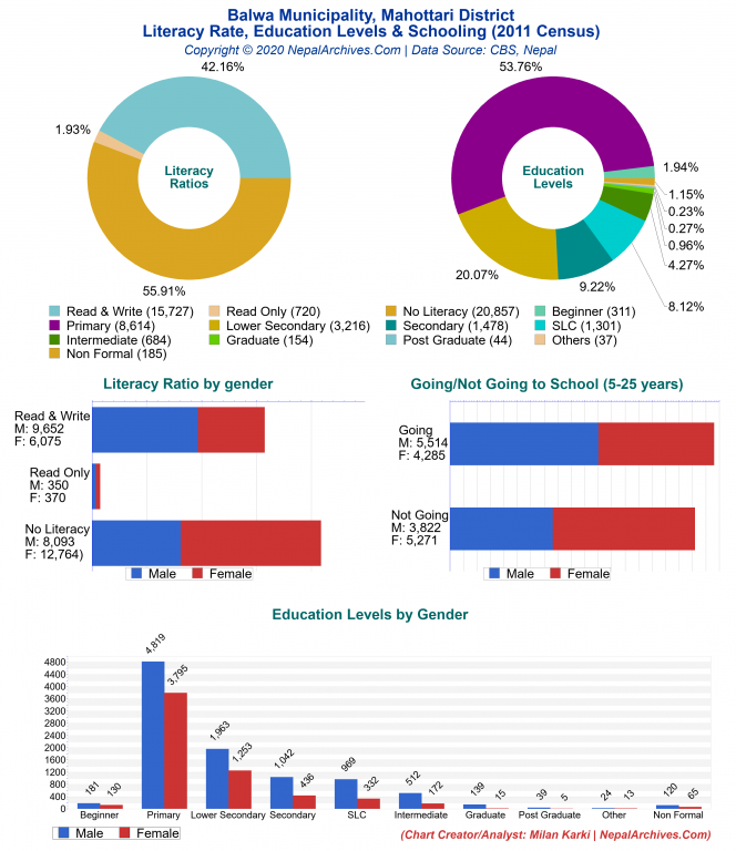 Literacy, Education Levels & Schooling Charts of Balwa Municipality