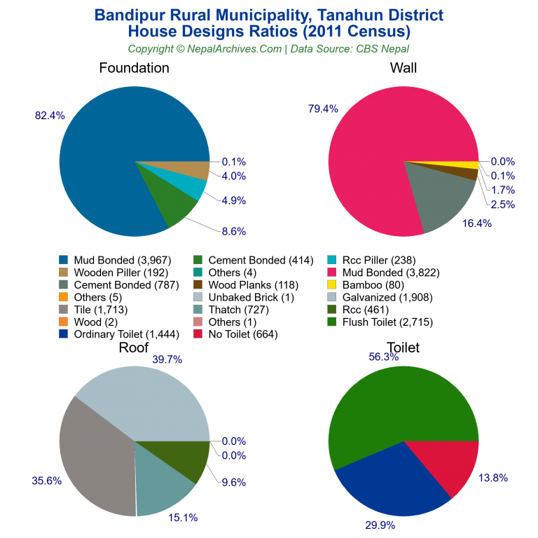 House Design Ratios Pie Charts of Bandipur Rural Municipality