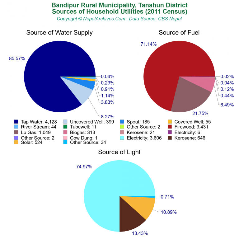 Household Utilities Pie Charts of Bandipur Rural Municipality