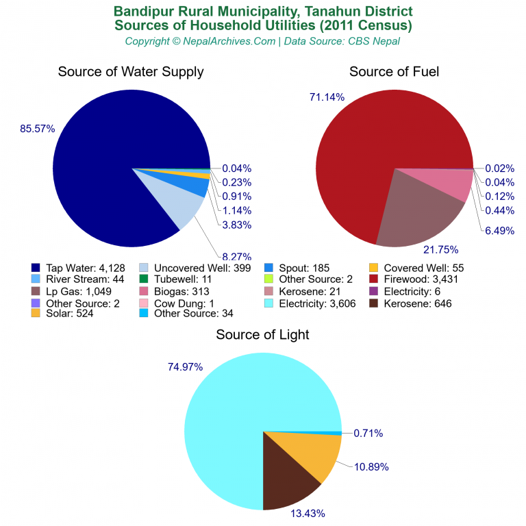 Household Utilities Pie Charts of Bandipur Rural Municipality Household Utilities Pie Charts of Bandipur Rural Municipality