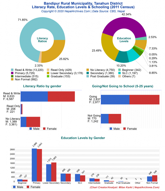 Literacy, Education Levels & Schooling Charts of Bandipur Rural Municipality Literacy, Education Levels & Schooling Charts of Bandipur Rural Municipality