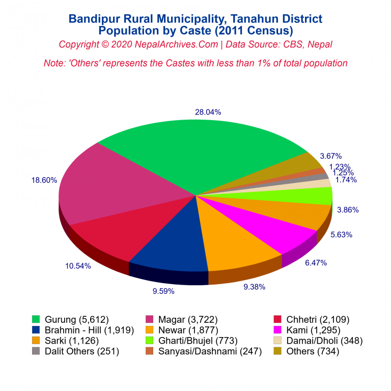 Population by Castes Chart of Bandipur Rural Municipality