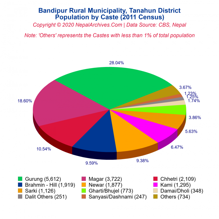 Population by Castes Chart of Bandipur Rural Municipality Population by Castes Chart of Bandipur Rural Municipality