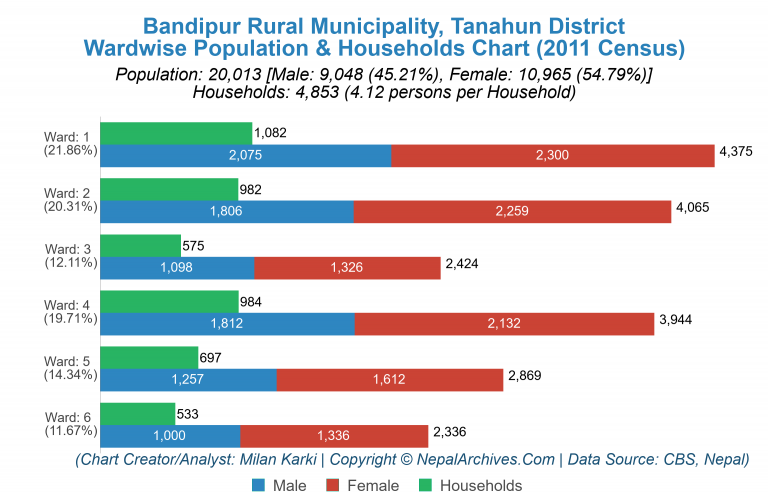 Wardwise Population Chart of Bandipur Rural Municipality