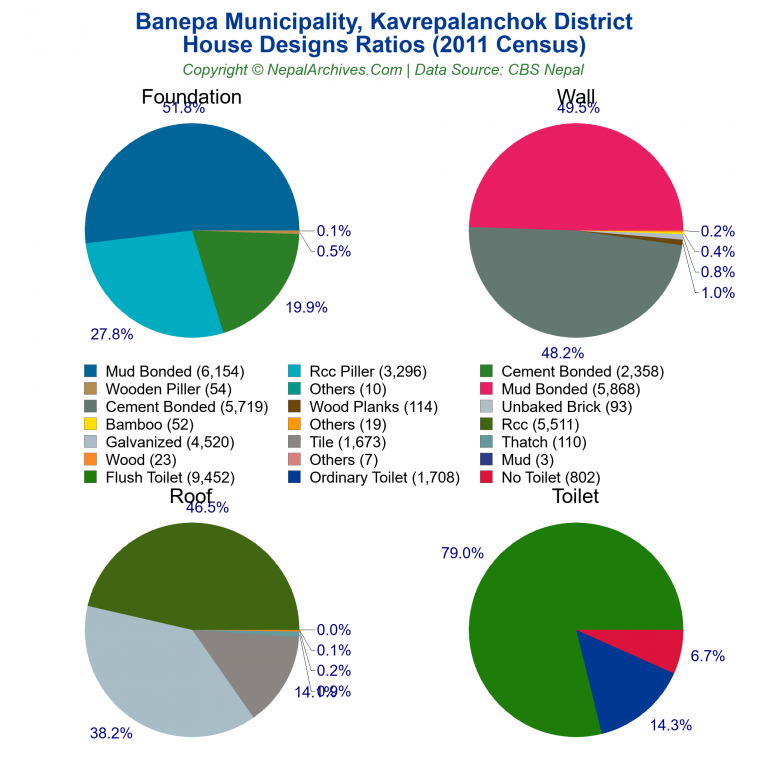 House Design Ratios Pie Charts of Banepa Municipality