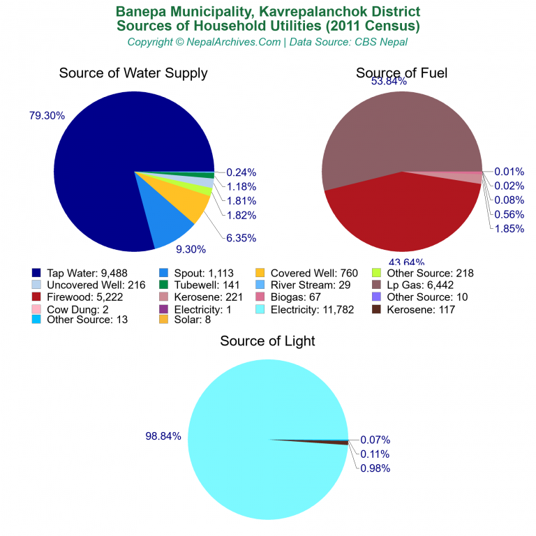 Household Utilities Pie Charts of Banepa Municipality