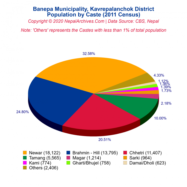 Population by Castes Chart of Banepa Municipality