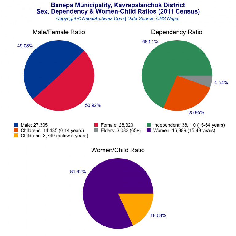 Sex, Dependency & Women-Child Ratio Charts of Banepa Municipality