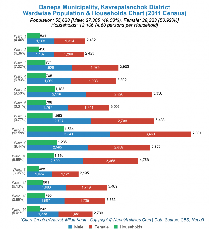 Wardwise Population Chart of Banepa Municipality