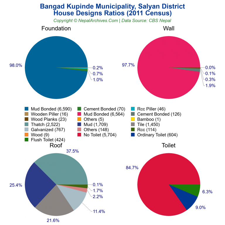 House Design Ratios Pie Charts of Bangad Kupinde Municipality