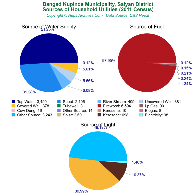 Household Utilities Pie Charts of Bangad Kupinde Municipality